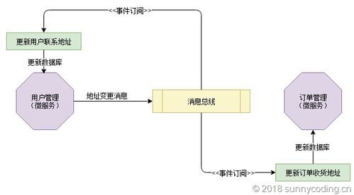 Asp.net Core Web API下事件驅(qū)動(dòng)型架構(gòu)的實(shí)現(xiàn)（五） 在微服務(wù)中使用自我監(jiān)聽(tīng)模式保證數(shù)據(jù)庫(kù)更新與消息派發(fā)的可靠性——數(shù)據(jù)處理服務(wù)